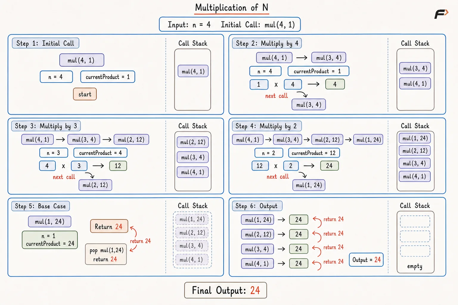 Multiplication of N Parameterized Recursion Approach Dry Run .png
