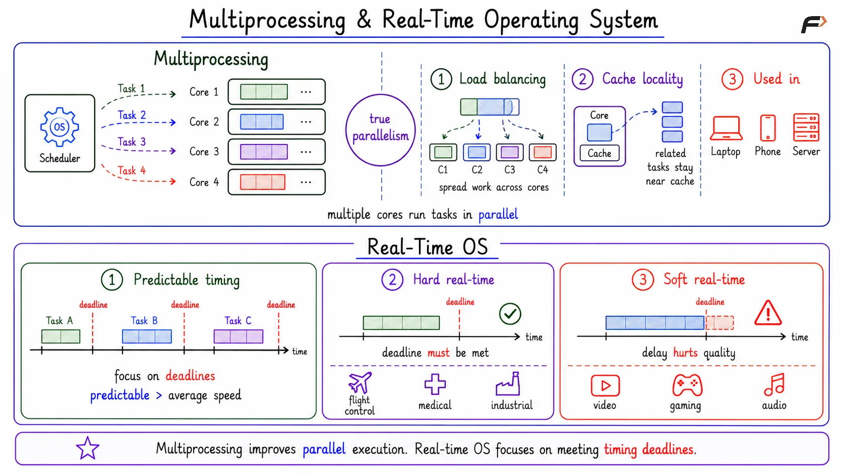Multiprocessing & Real-Time Operating System