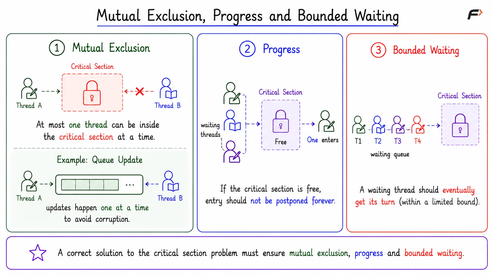 Mutual Exclusion, Progress and Bounded Waiting