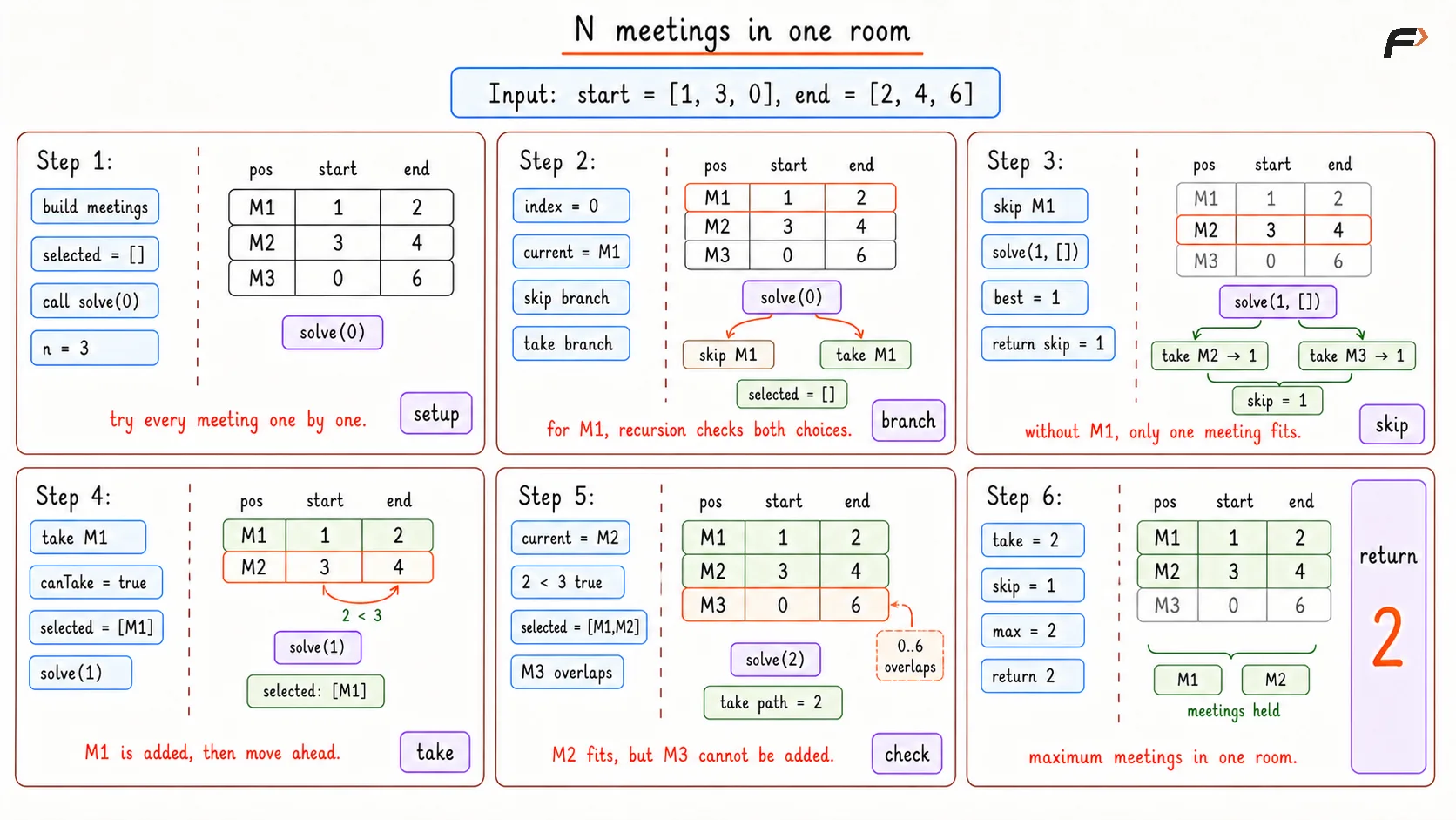 N meetings in 1 Room Brute Dry Run