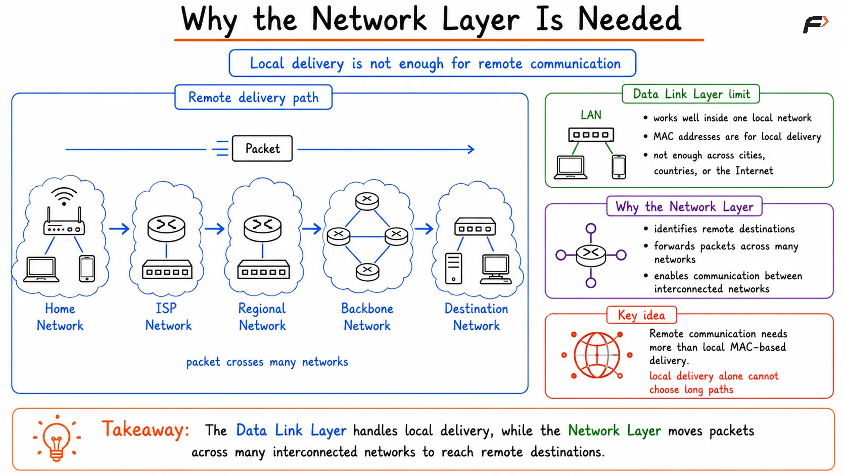Need of Network Layer