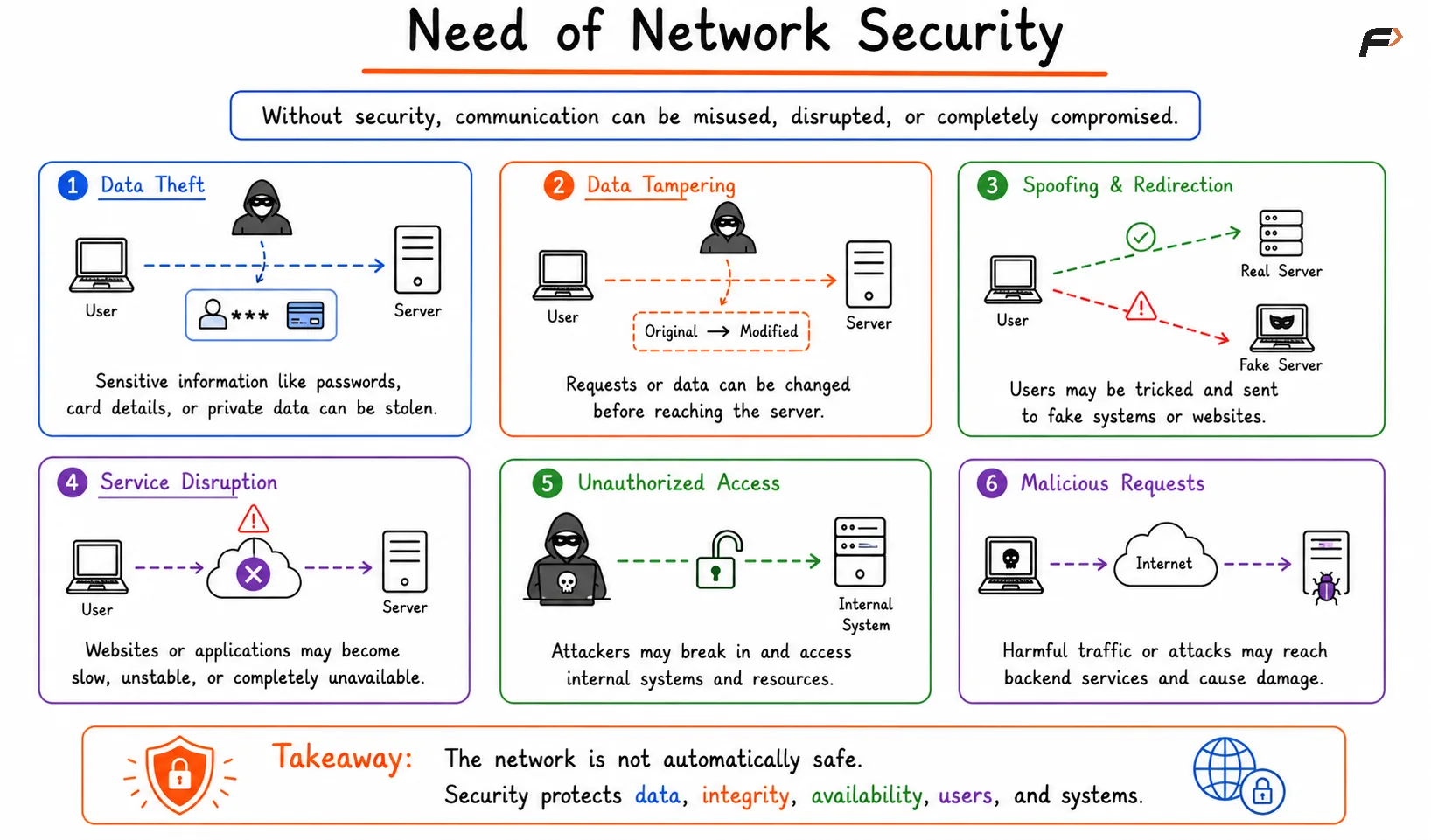 Need of Network Security