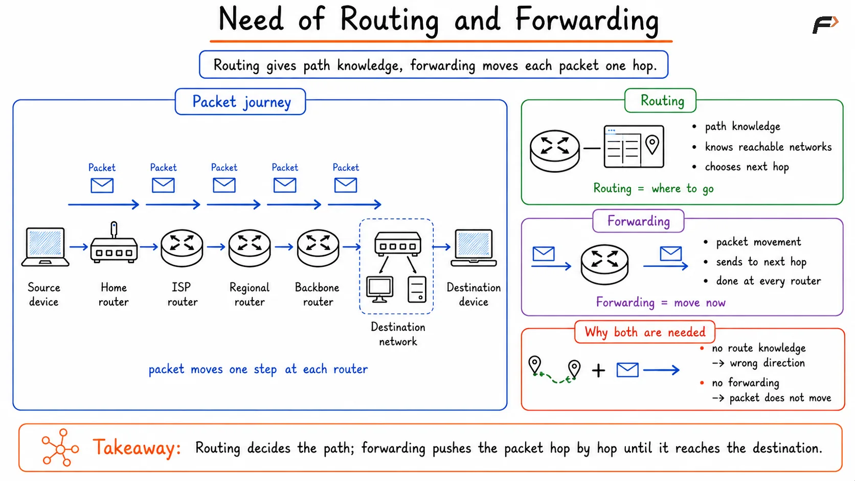 Need of Routing and Forwarding