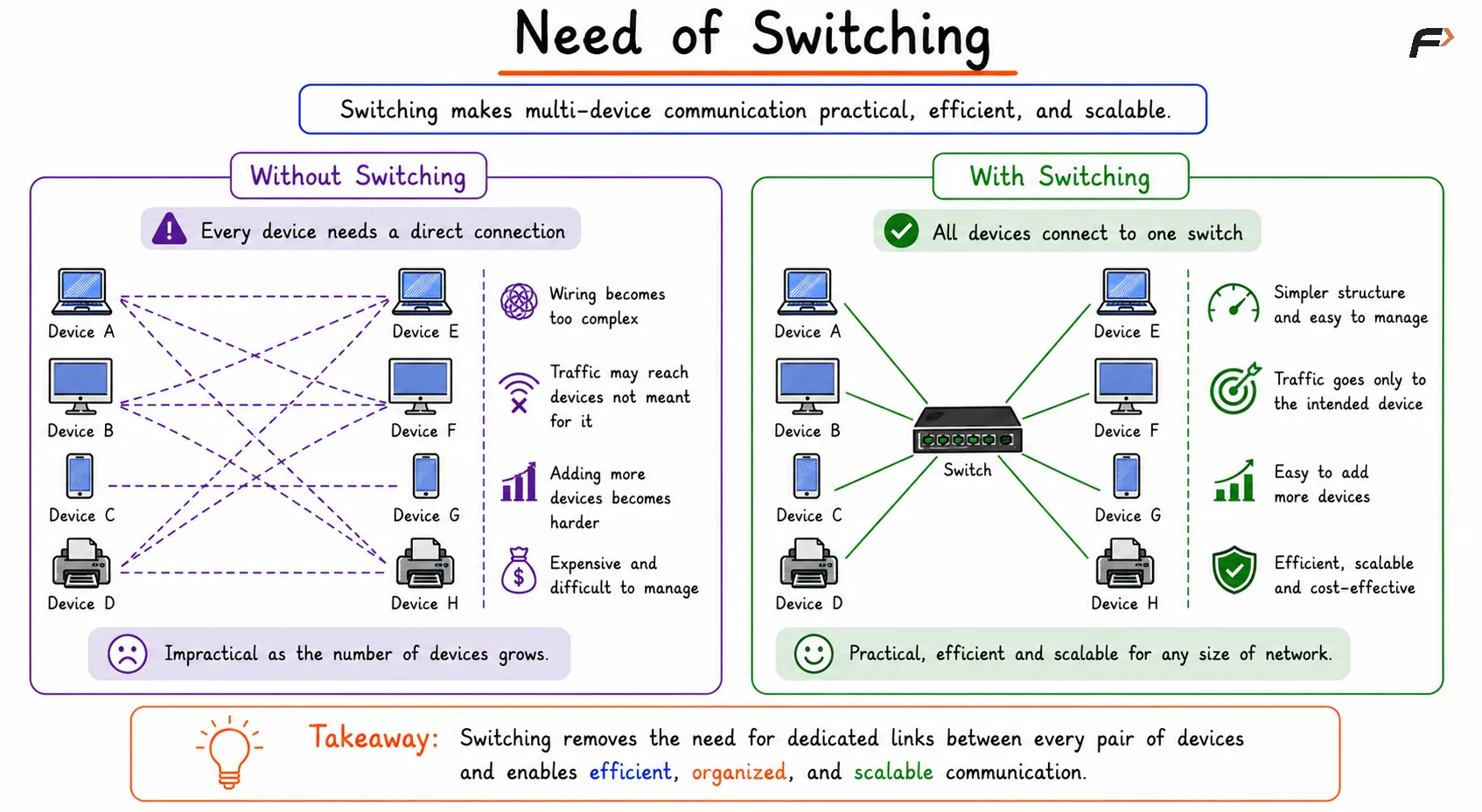 Need of Switching