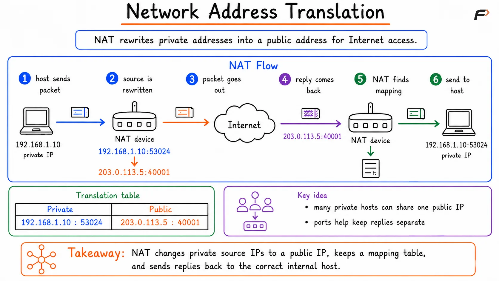 Network Address Translation