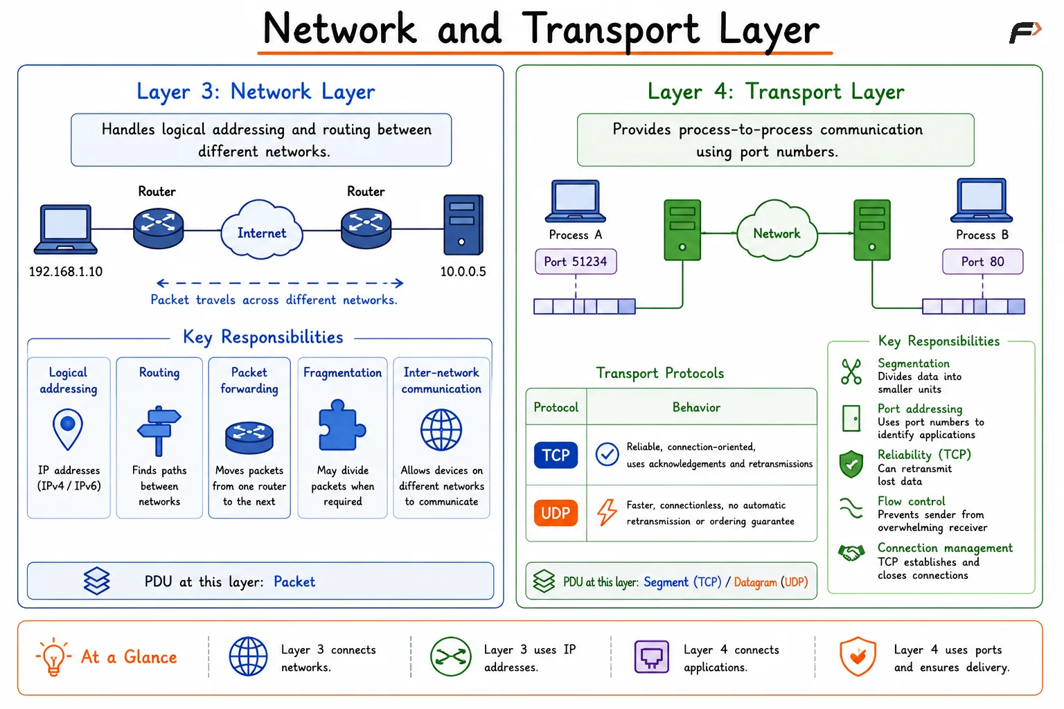 Network and Transport Layer