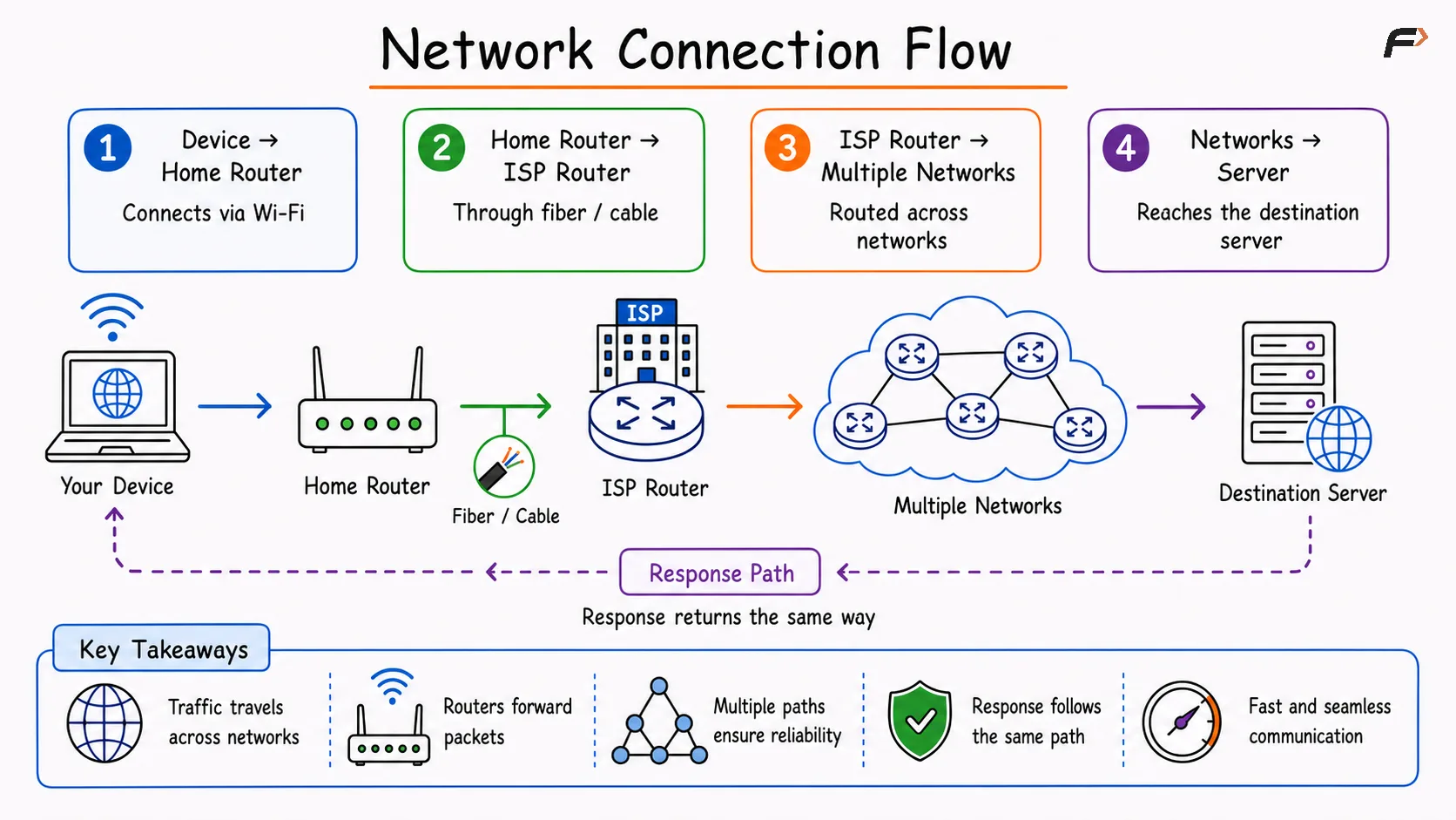 Flow diagram illustrating a network connection, where data travels from a user's device through a router, internet service provider (ISP), and the Internet to reach a destination server, with responses returning along the same communication path.