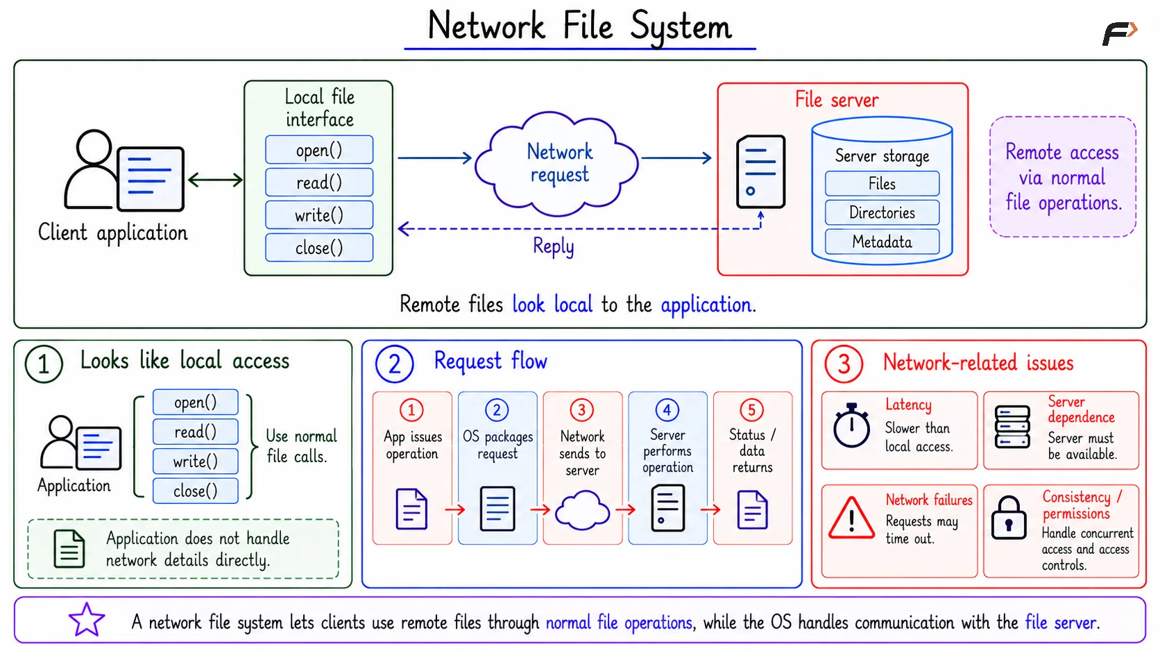 Network File System