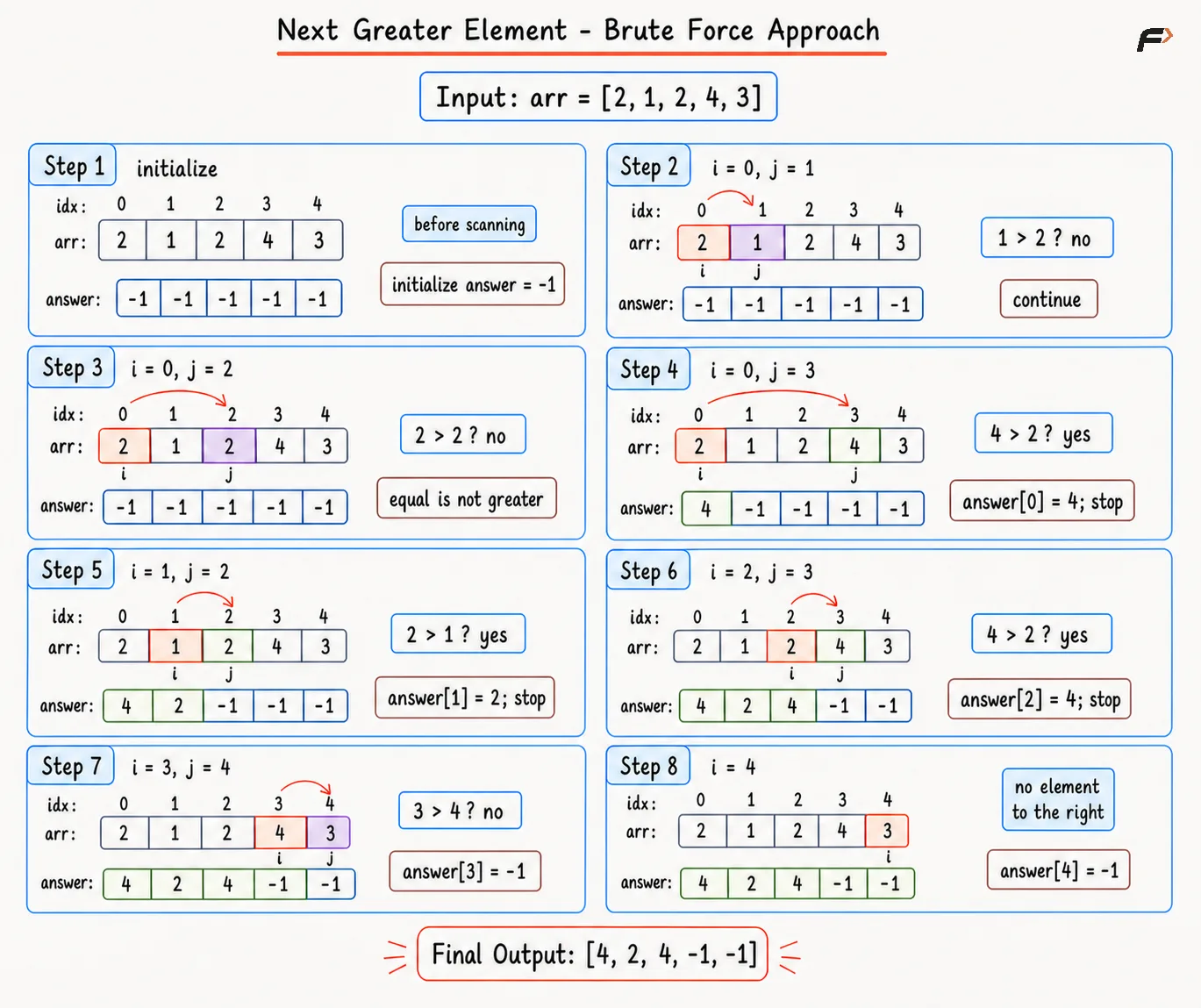 Next Greater Element Brute