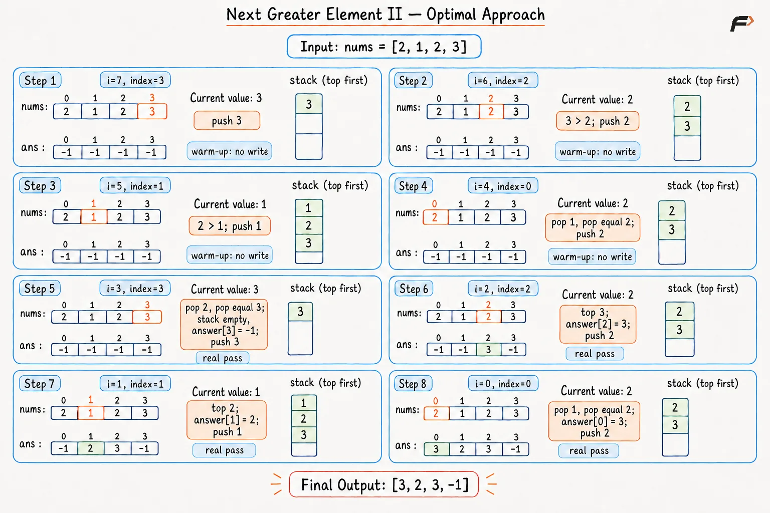 Next Greater Element II Optimal Approach