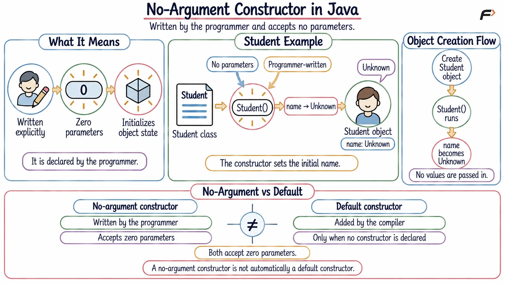No argument Constructor