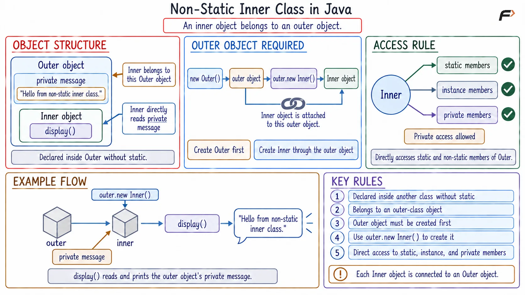 Non static inner class
