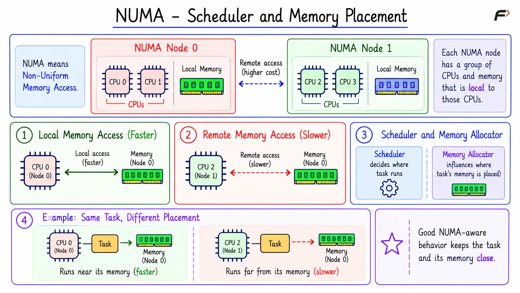 NUMA - Scheduler and Memory Placement