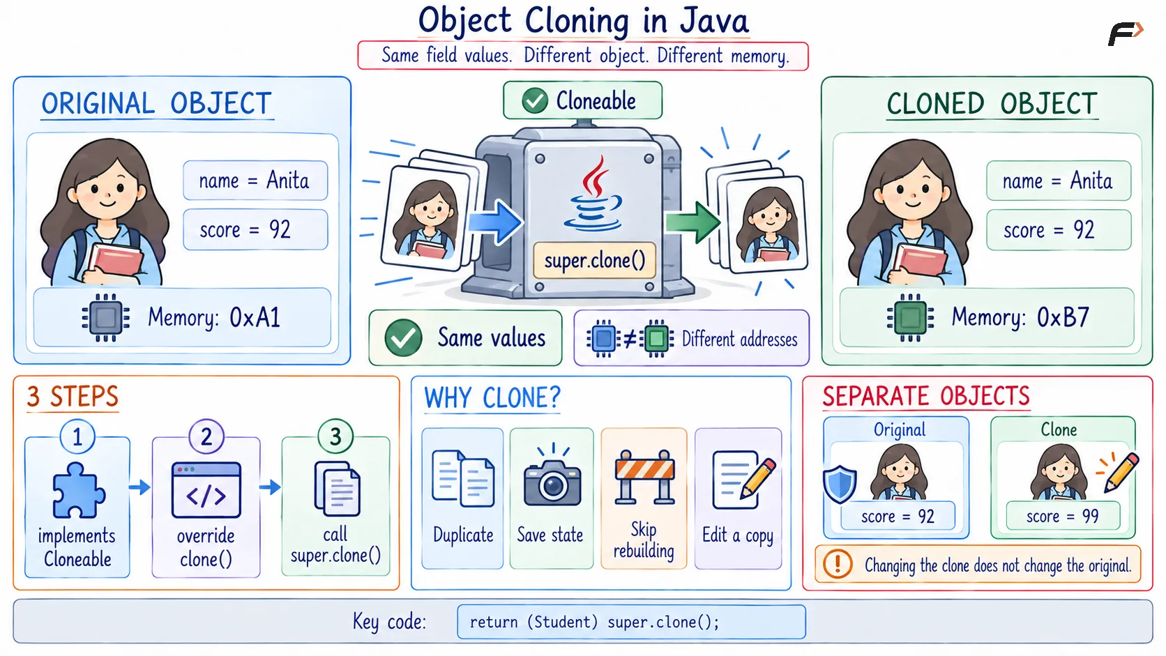Object Cloning in Java