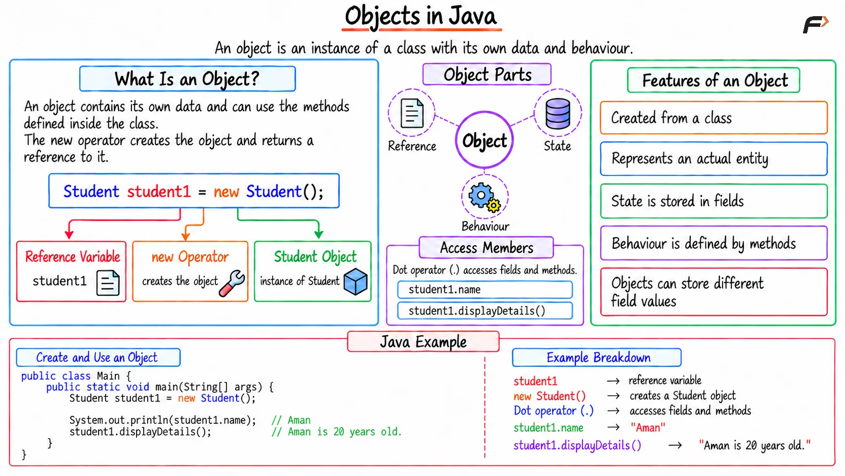 Objects in java