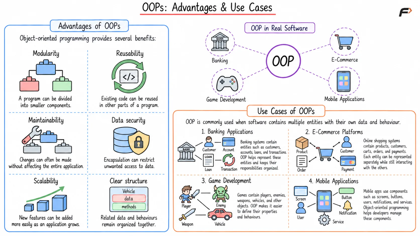 OOPs advantage and use cases