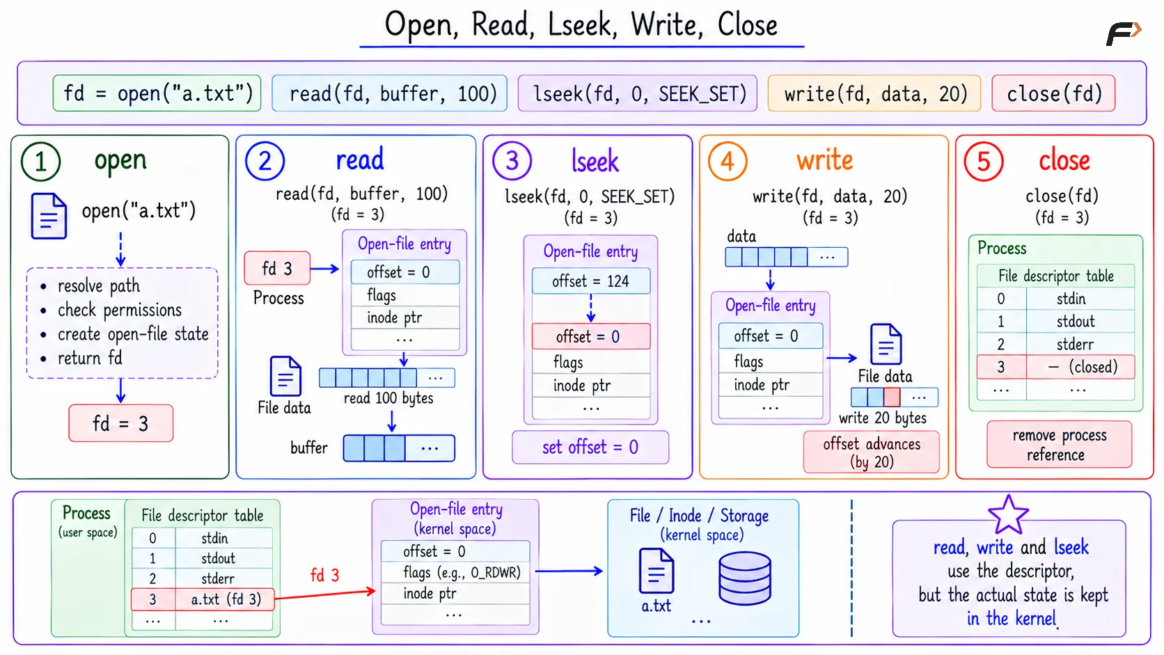 Open, Read, Lseek, Write, Close