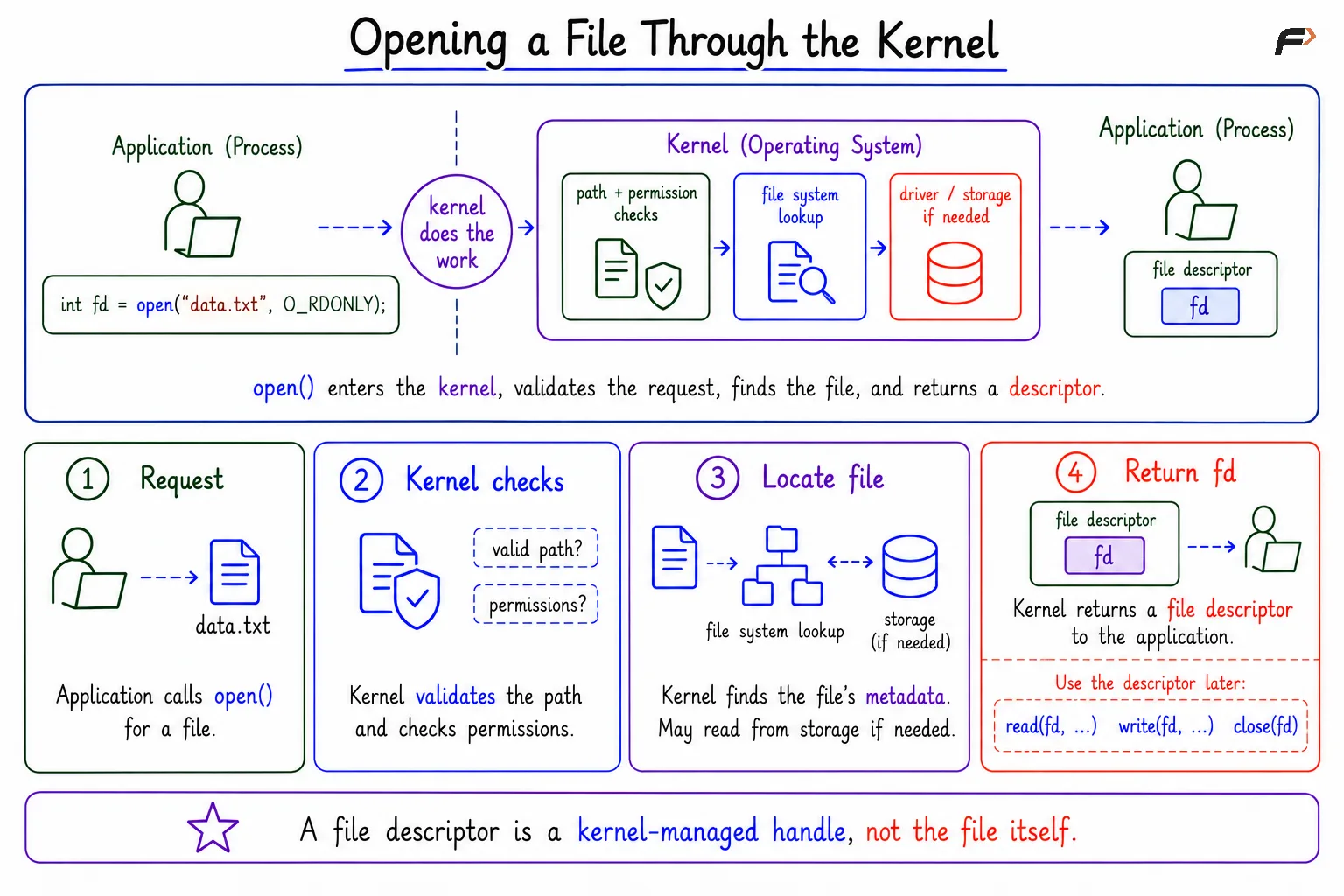 Opening a File Through the Kernel