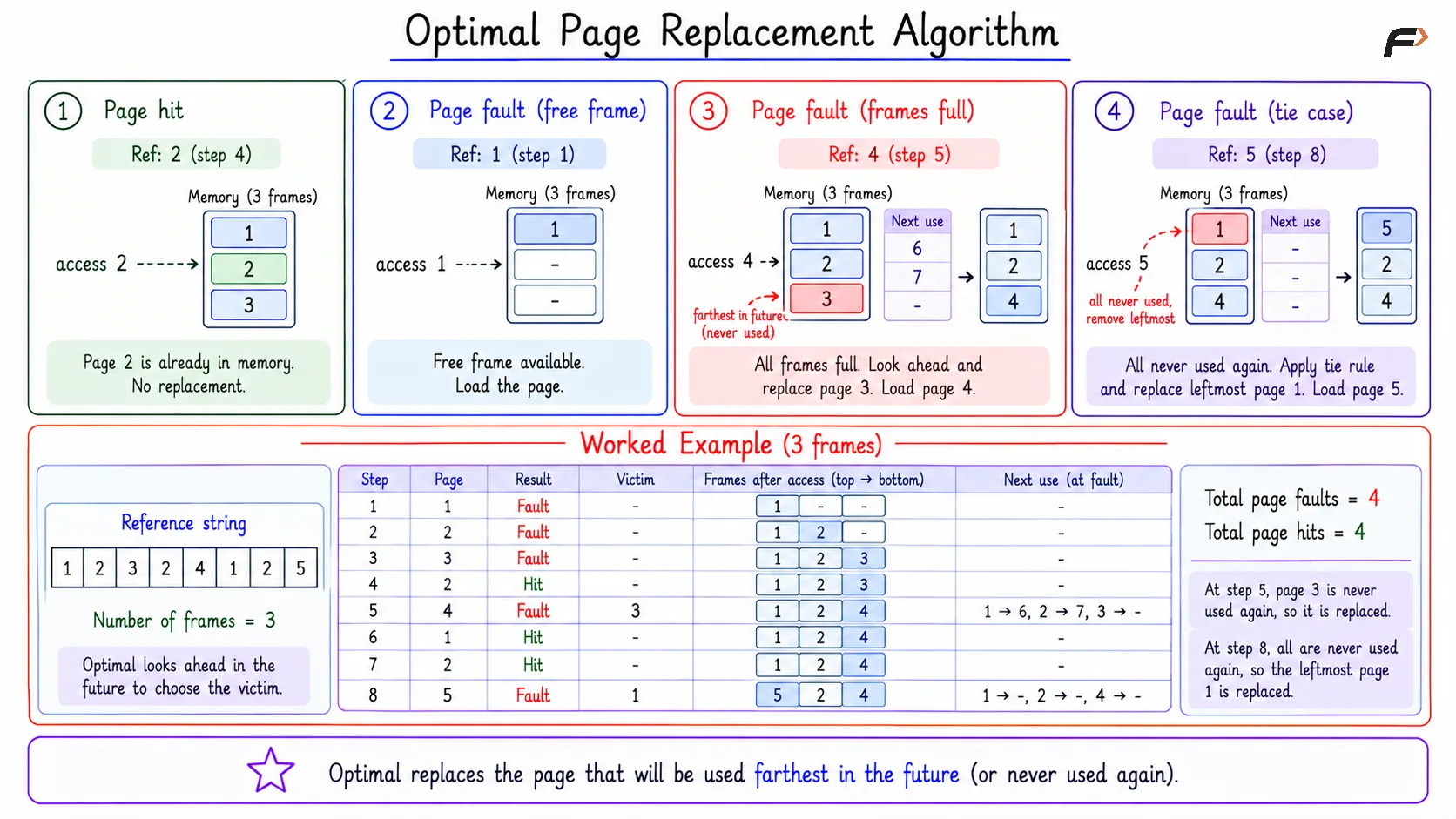 Optimal Page Replacement Algorithm