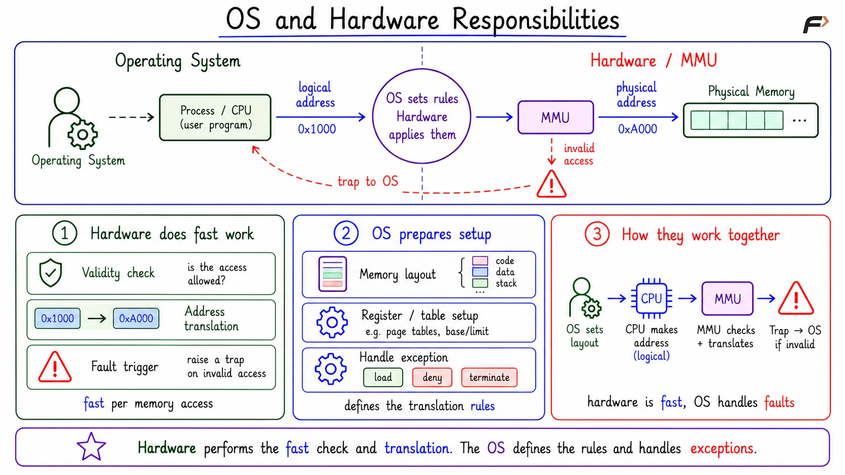 OS and Hardware Responsibilities