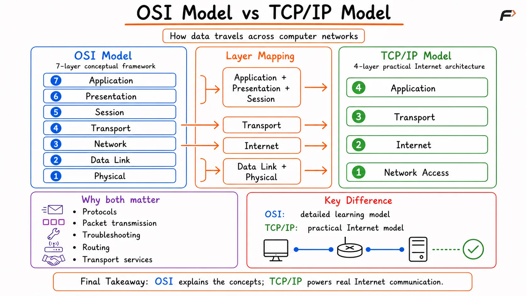 Side-by-side comparison of the OSI and TCP/IP models, showing how the seven OSI layers map to the four TCP/IP layers, along with their key differences and roles in network communication.