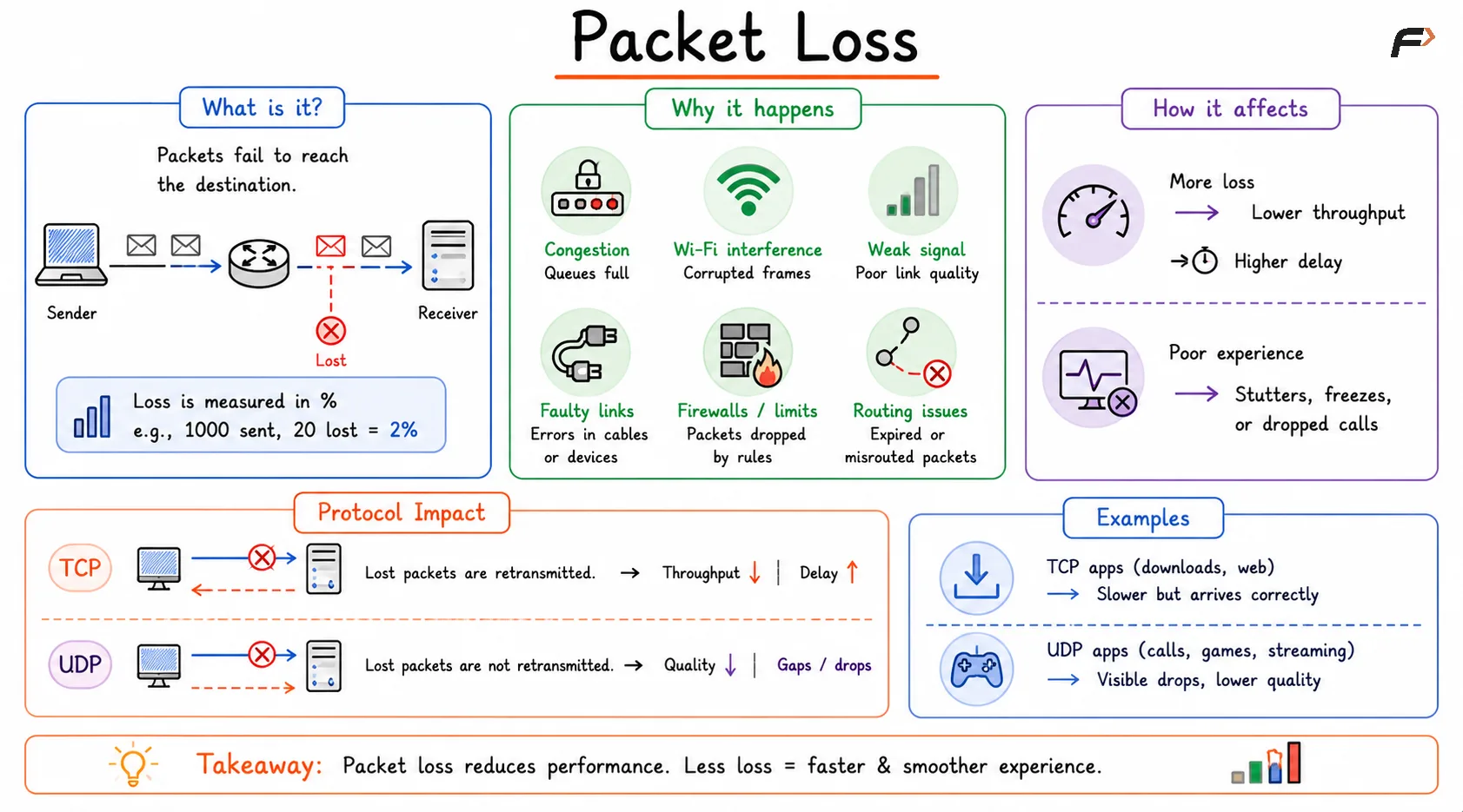 Packet loss
