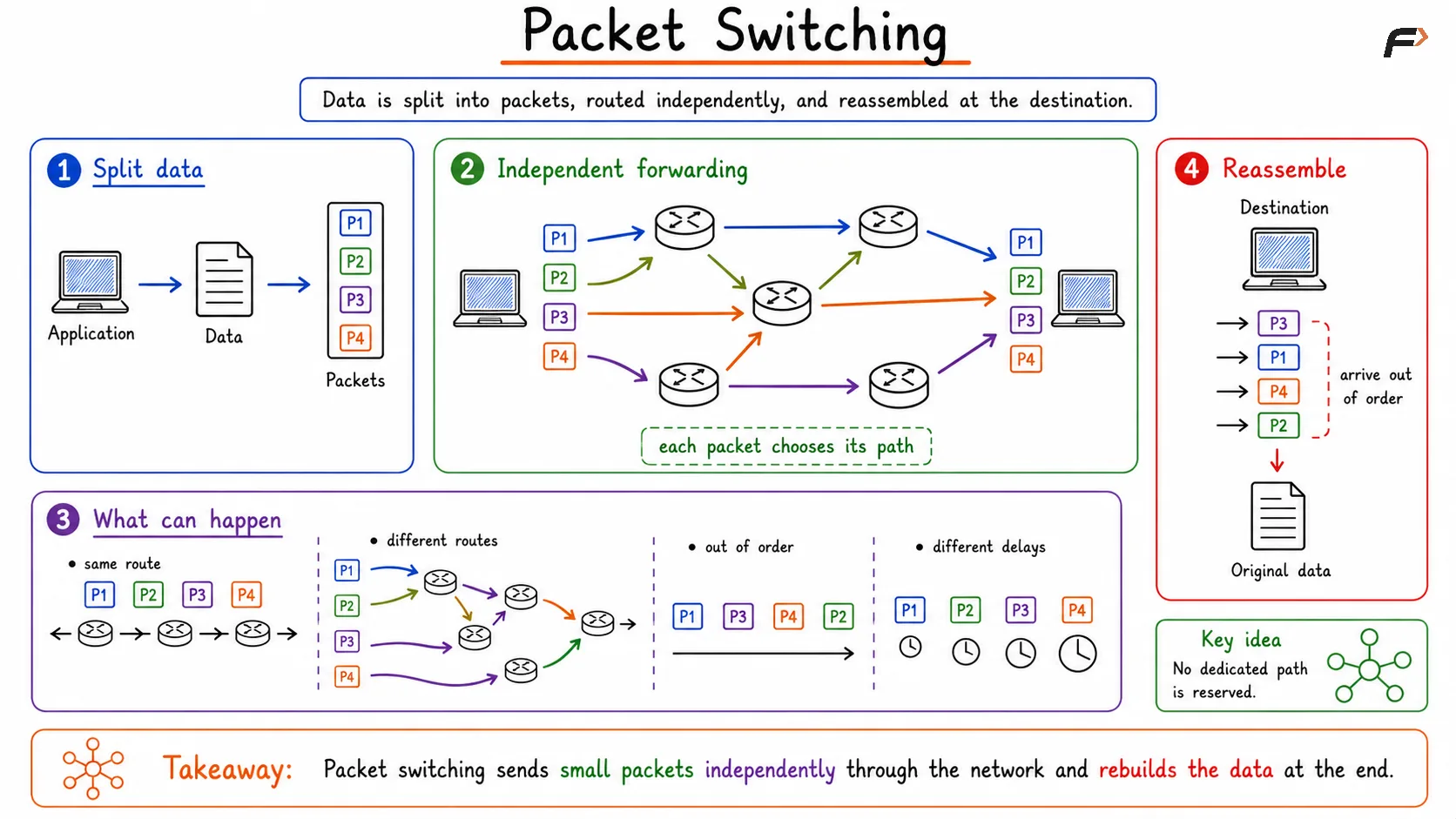 Packet Switching