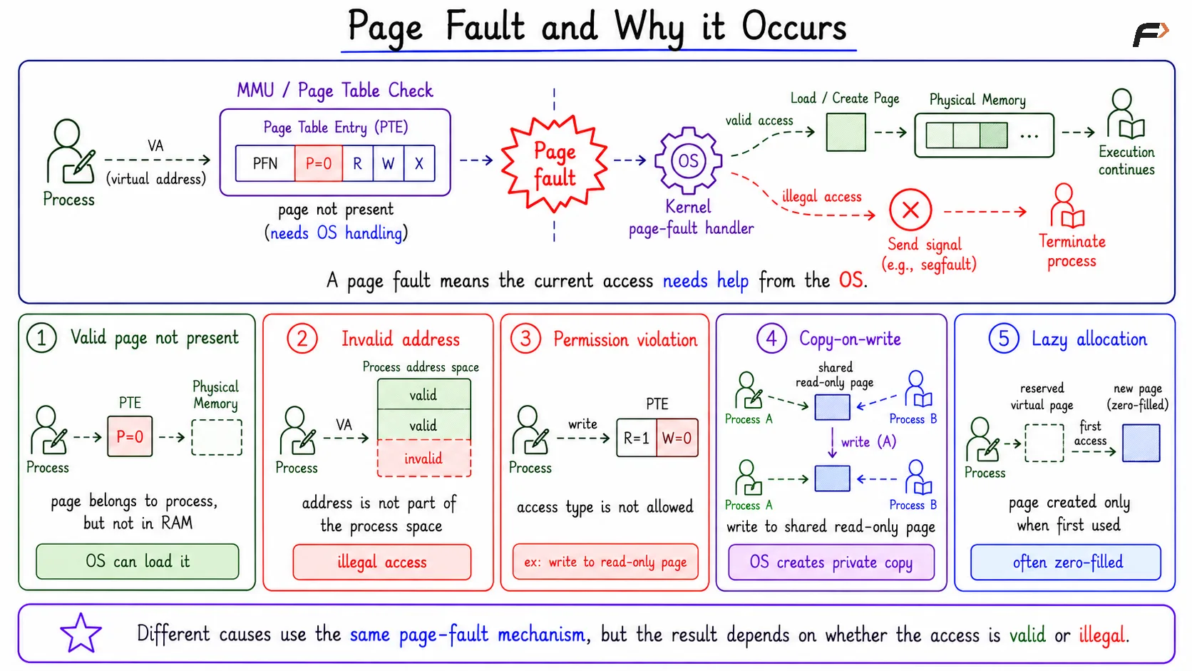 Page Fault and Why it Occurs
