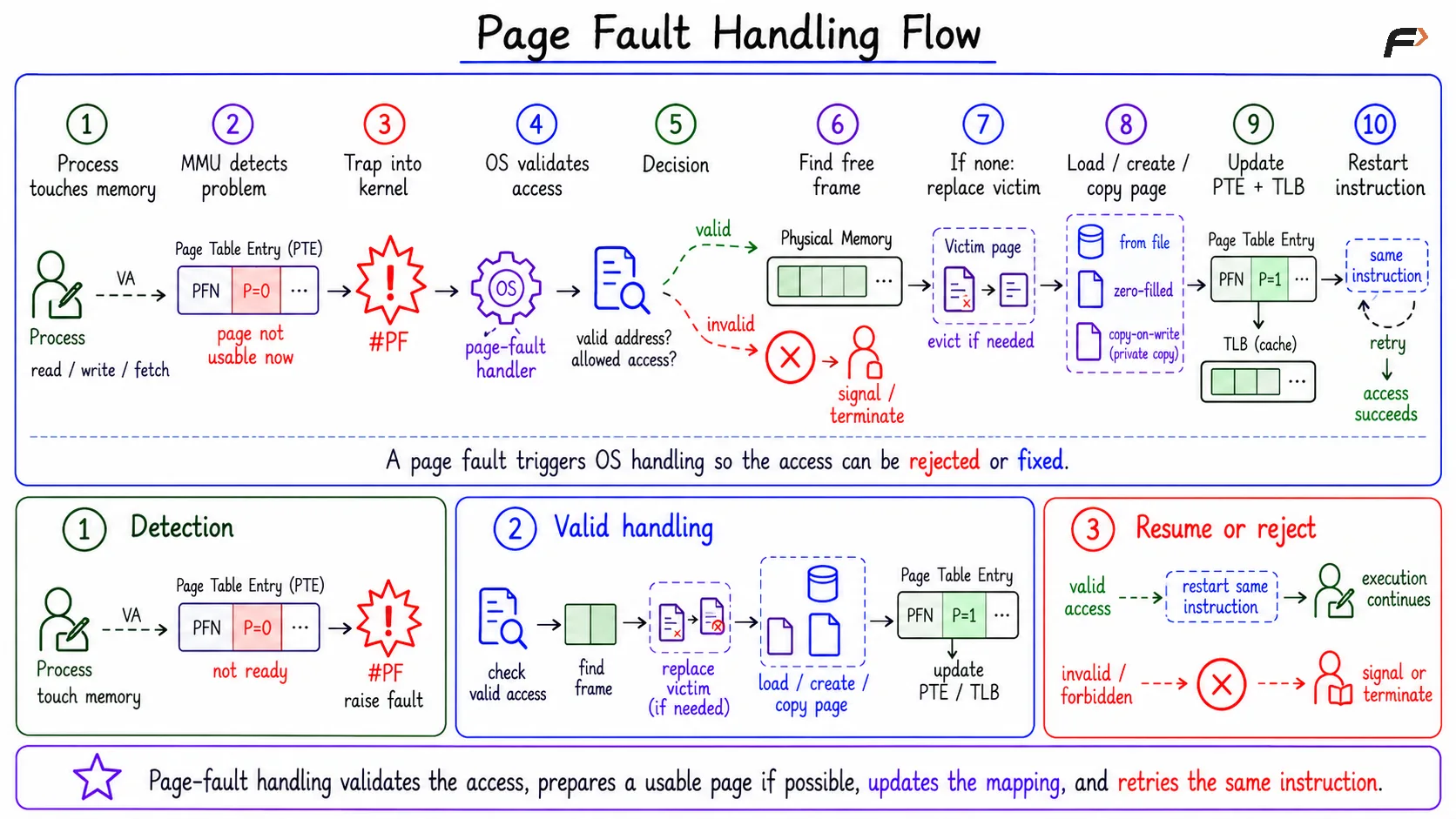 Page Fault Handling Flow