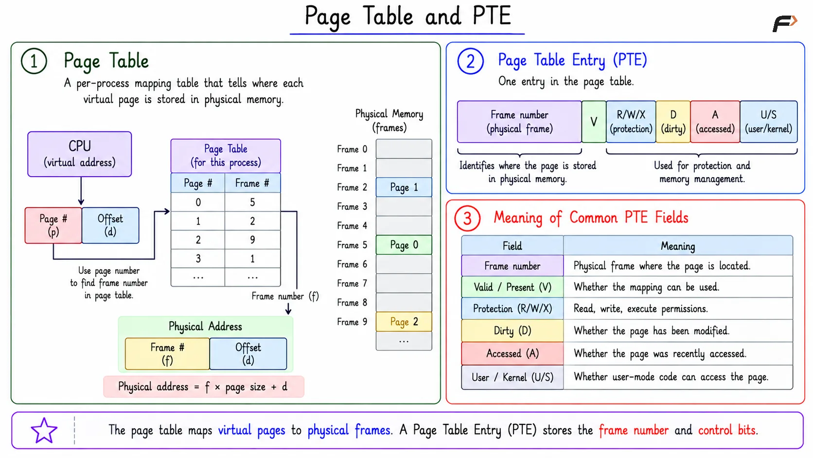 Page Table and PTE