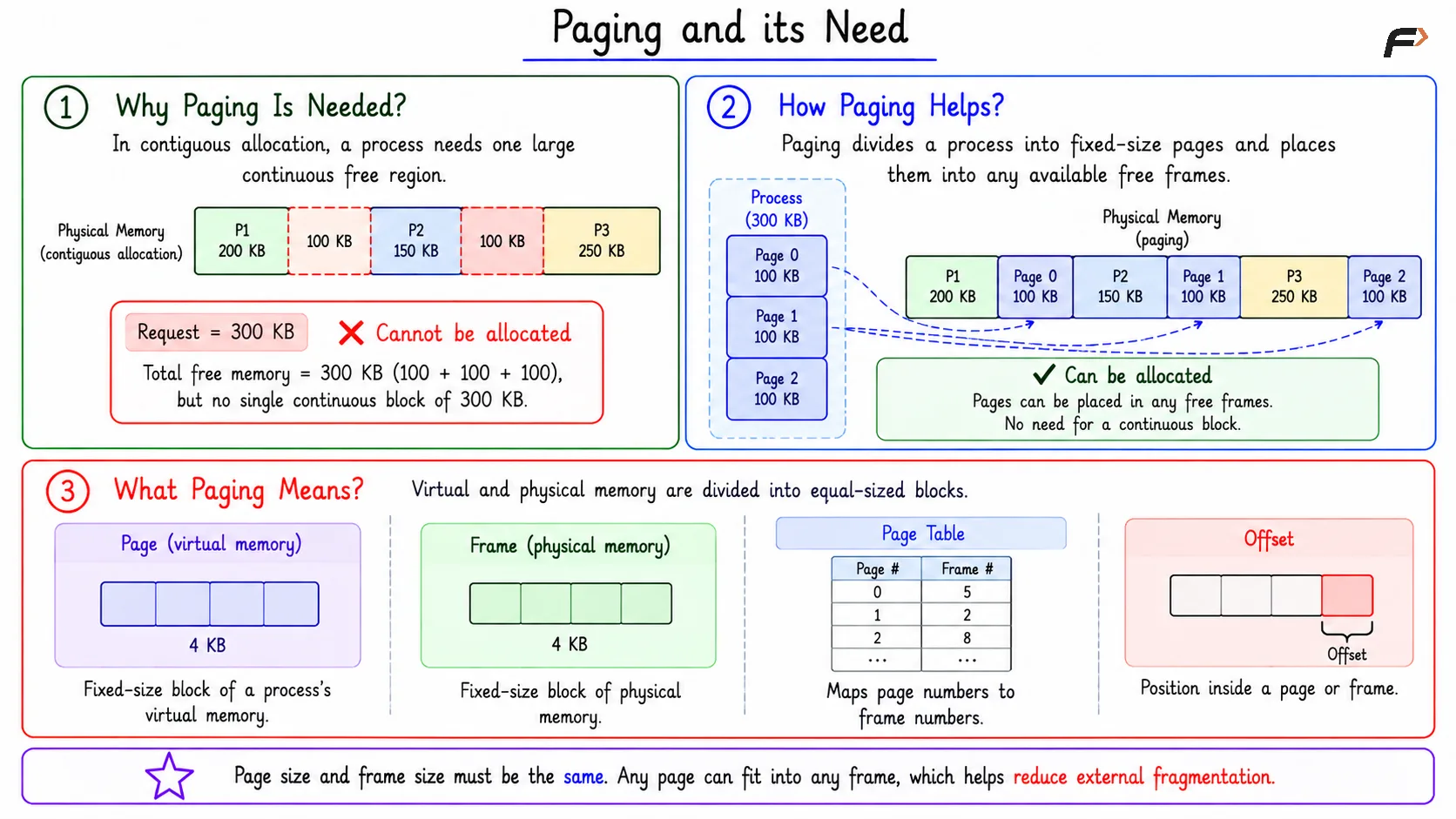 Paging and its Need