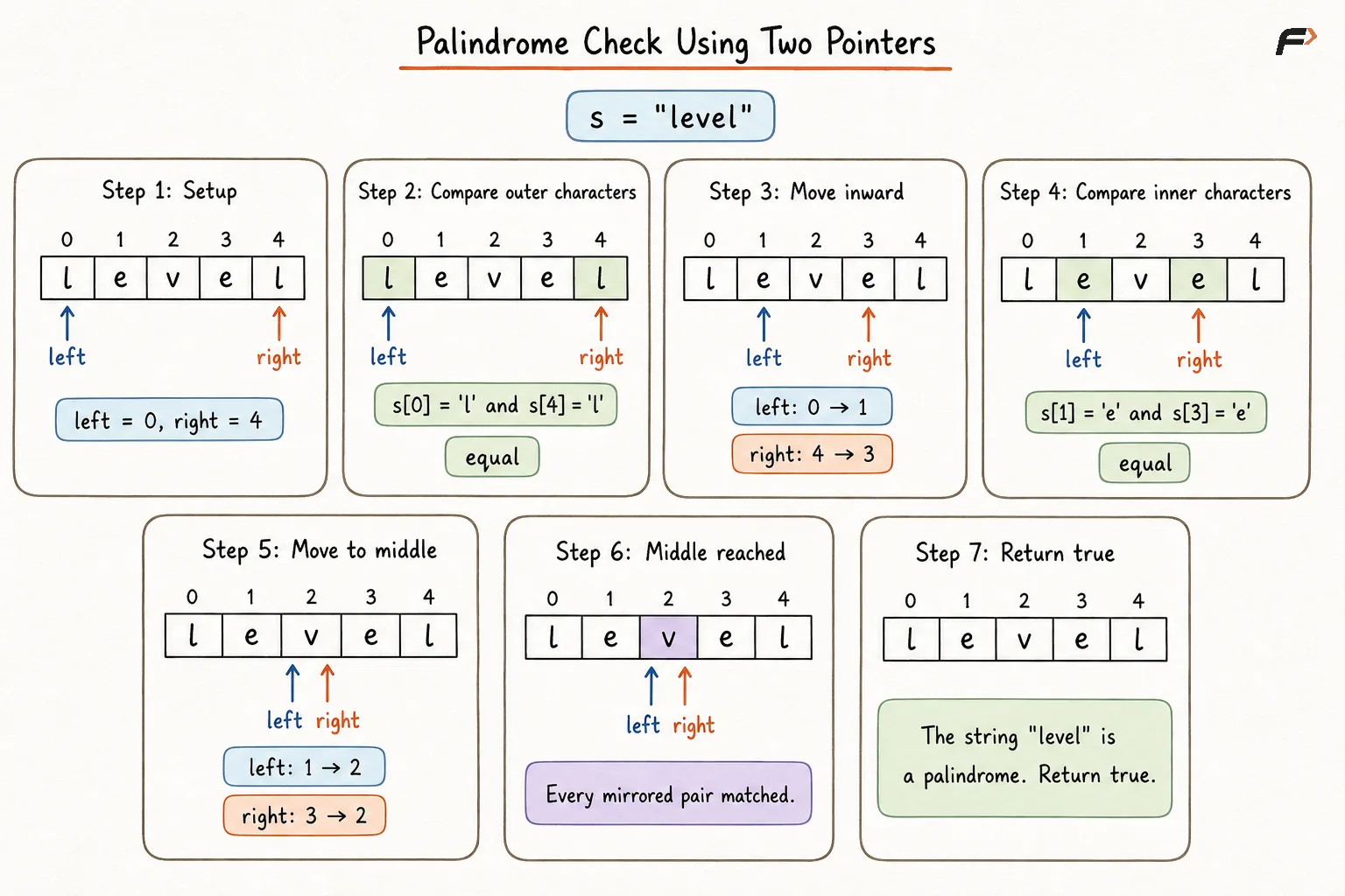 Palindrome Check Using Two Pointers.png