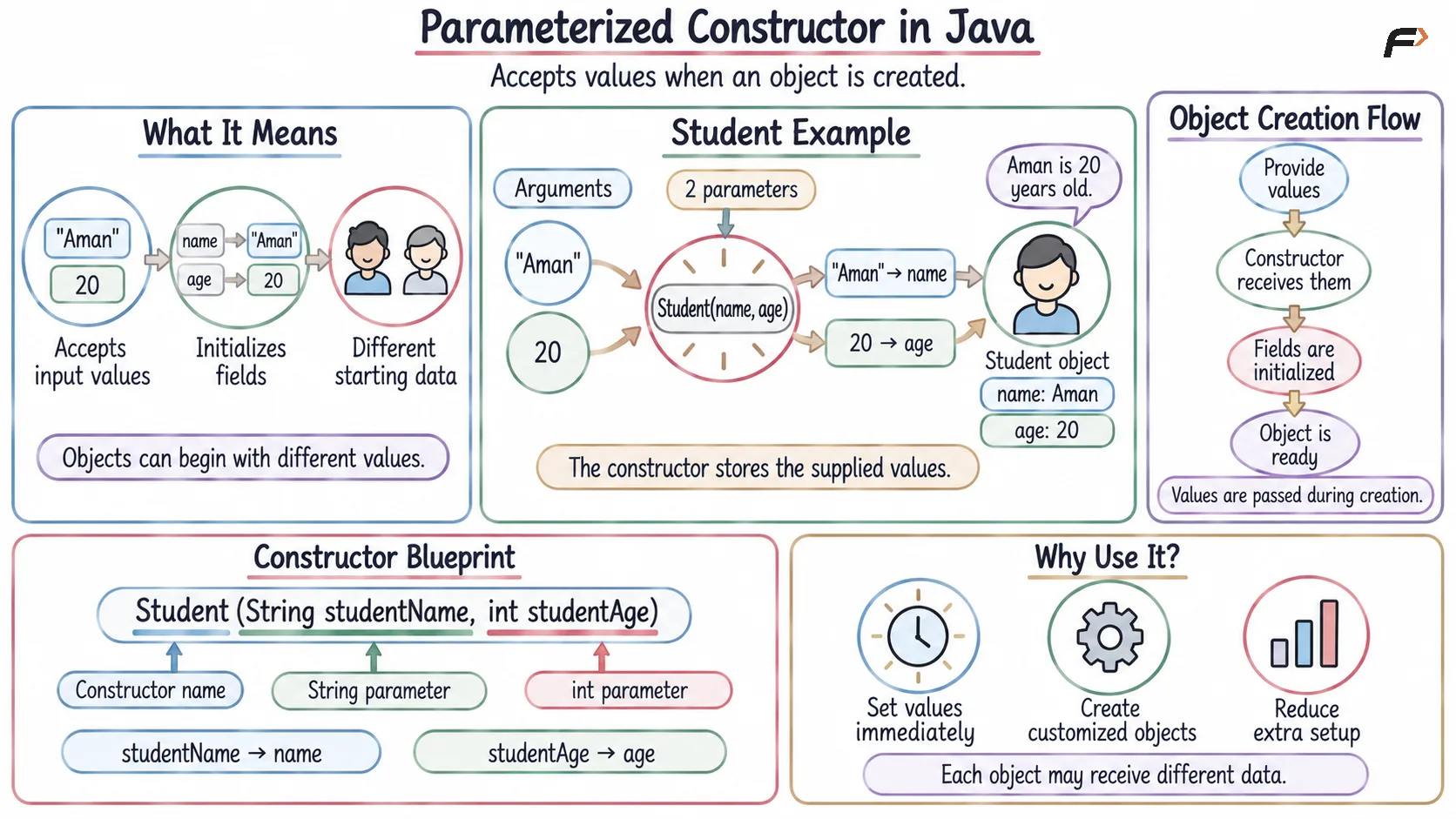 Parameterized Constructor