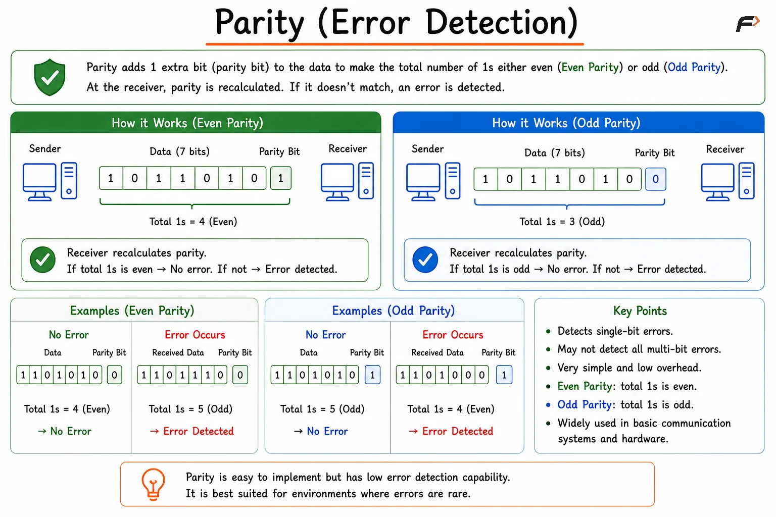 Parity error detection is explained using even and odd parity, showing how a parity bit is added, verified by the receiver, and used to detect transmission errors through step-by-step examples.
