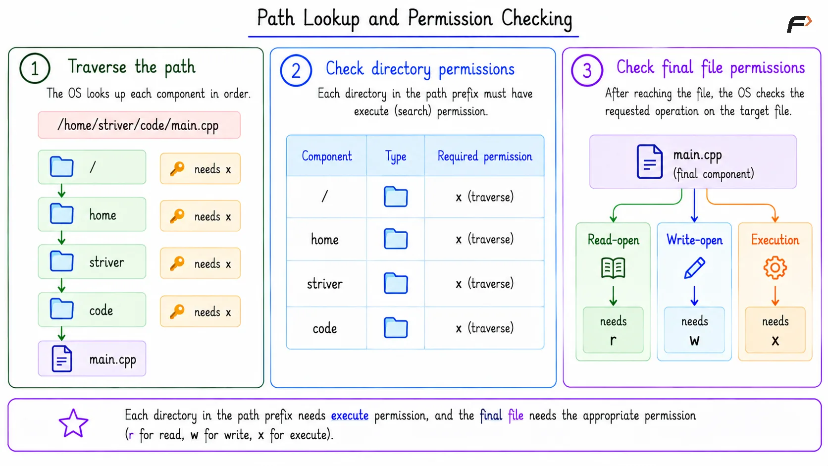 Path Lookup and Permission Checking