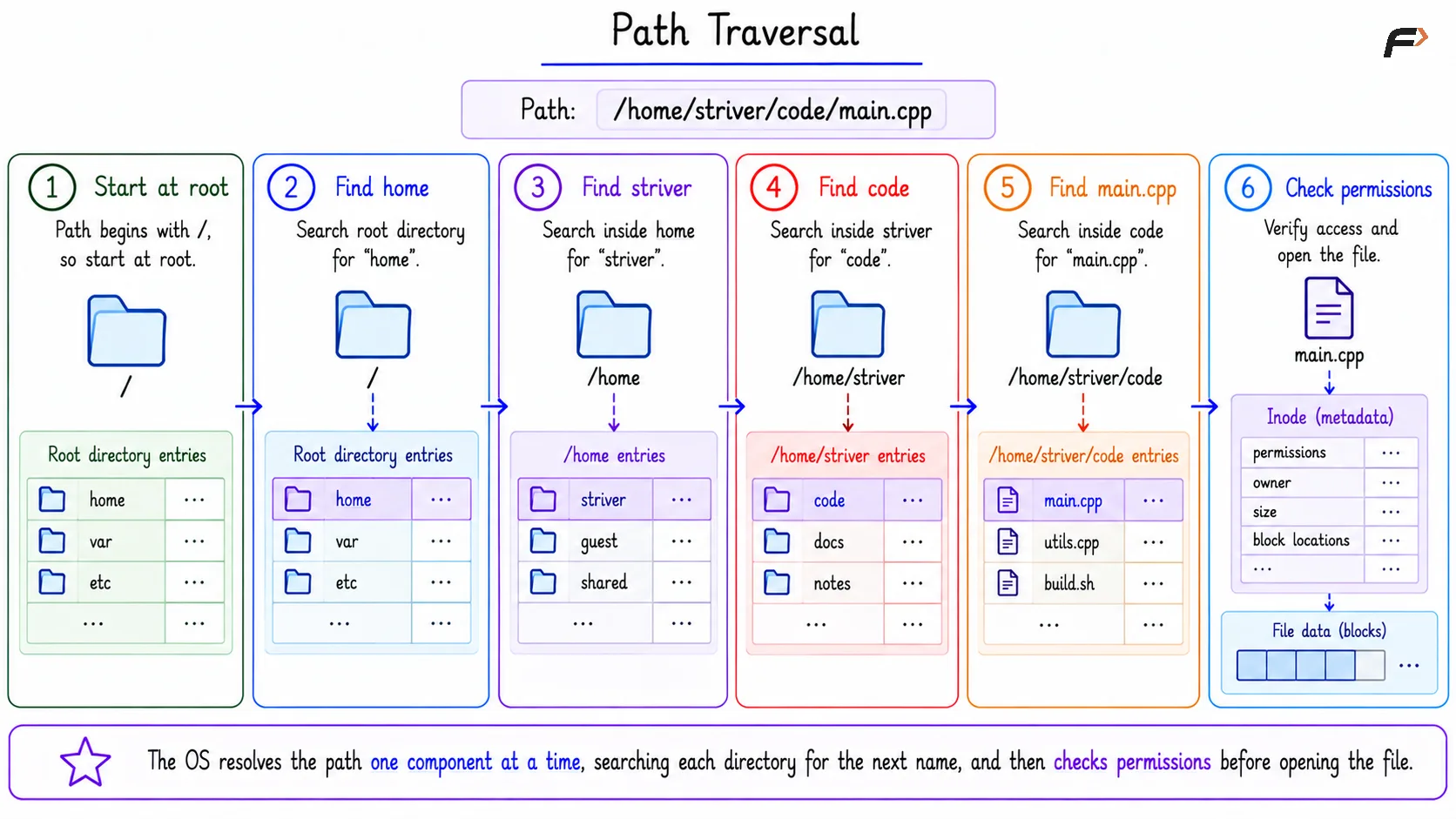 Path Traversal