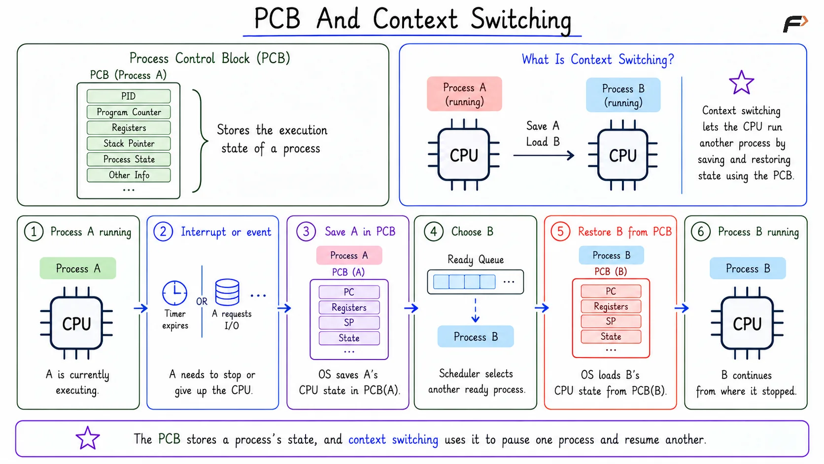 PCB And Context Switching