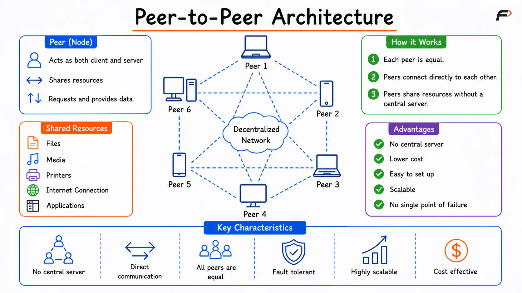 Multiple peer devices communicate directly in a decentralized network, where each peer can both share and access resources without relying on a central server.