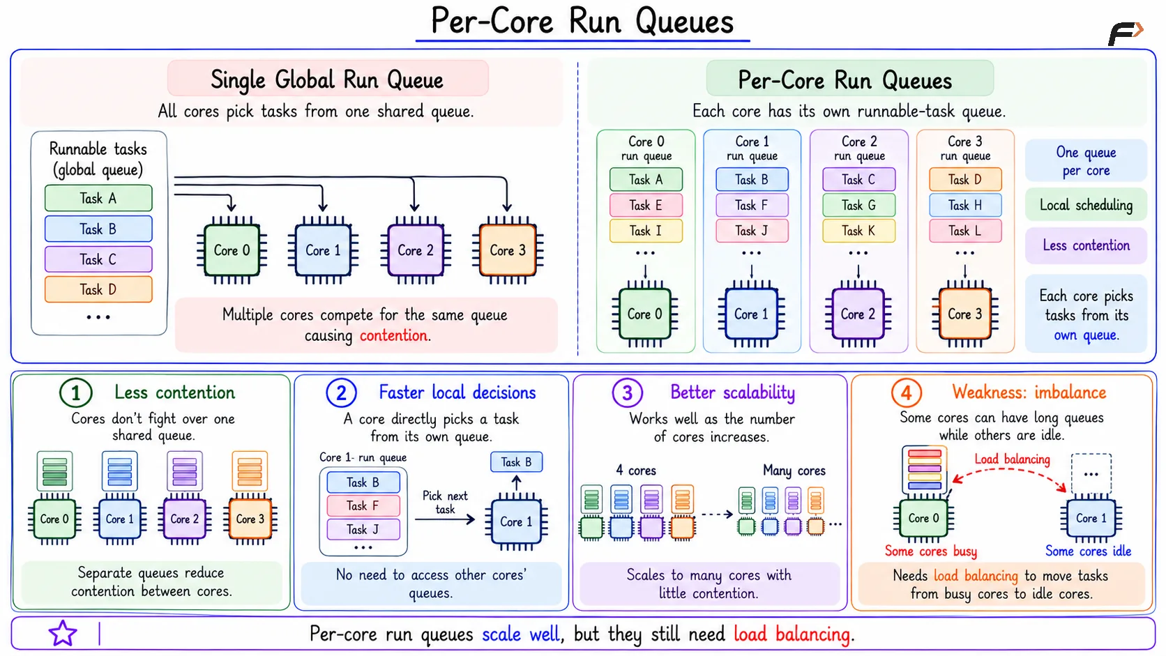 Per-Core Run Queues
