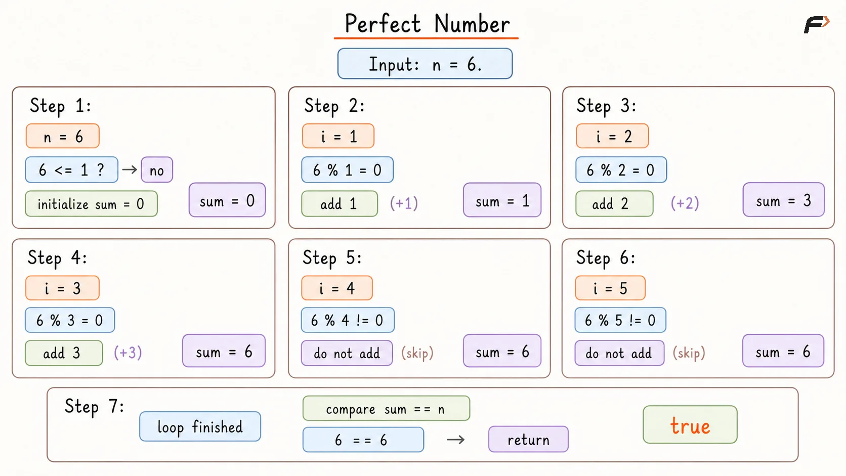 Perfect Number Brute Force Dry Run