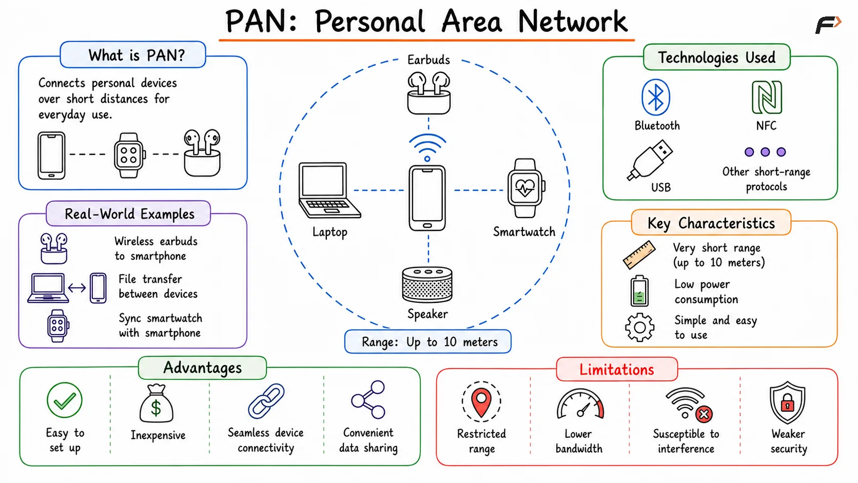 Graphic explaining a Personal Area Network (PAN), where personal devices such as a smartphone, laptop, smartwatch, wireless earbuds, and tablet are connected over a short range using technologies like Bluetooth or USB, enabling seamless communication and data sharing between nearby devices.
