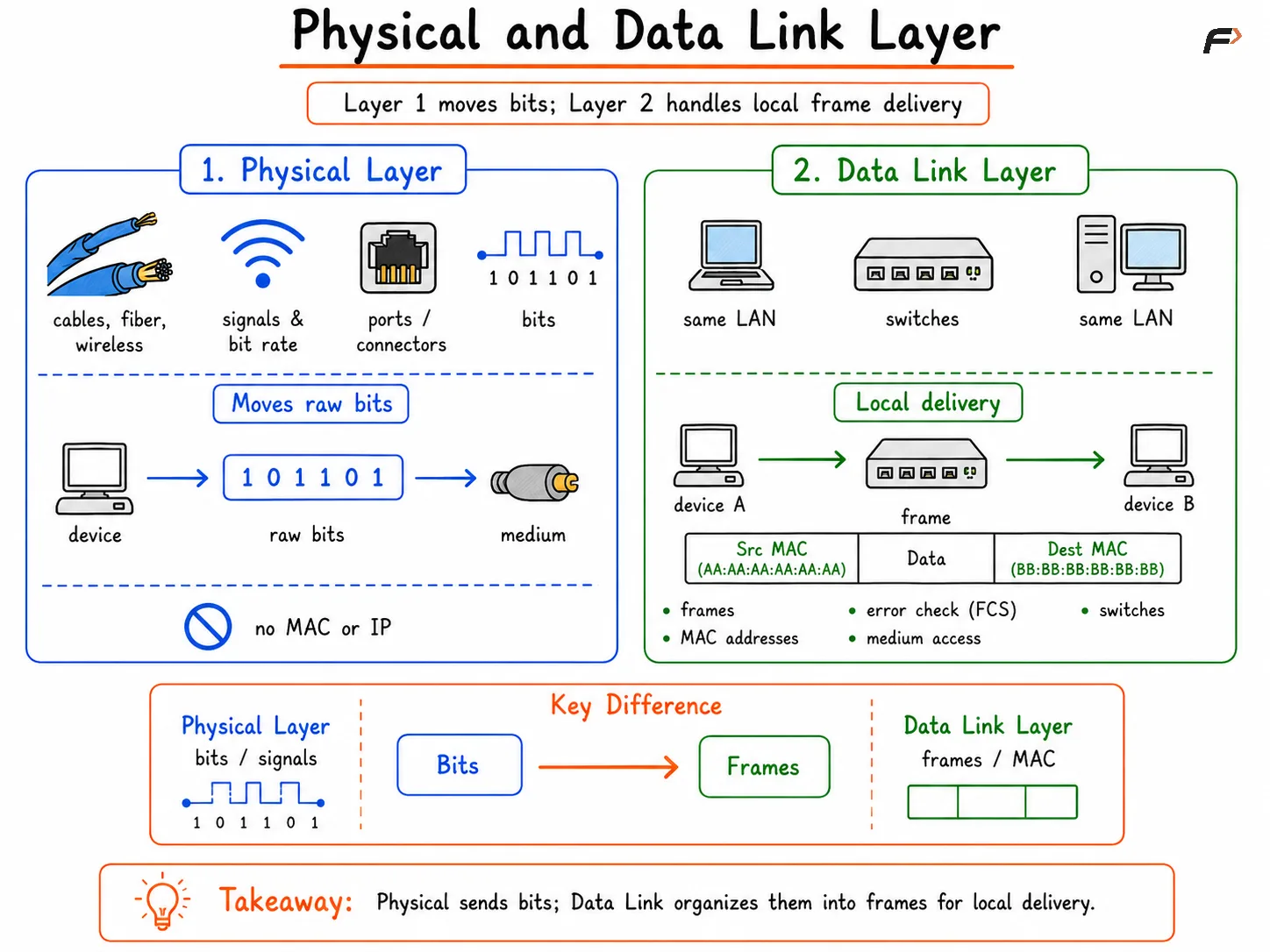 Physical and Data Link Layer