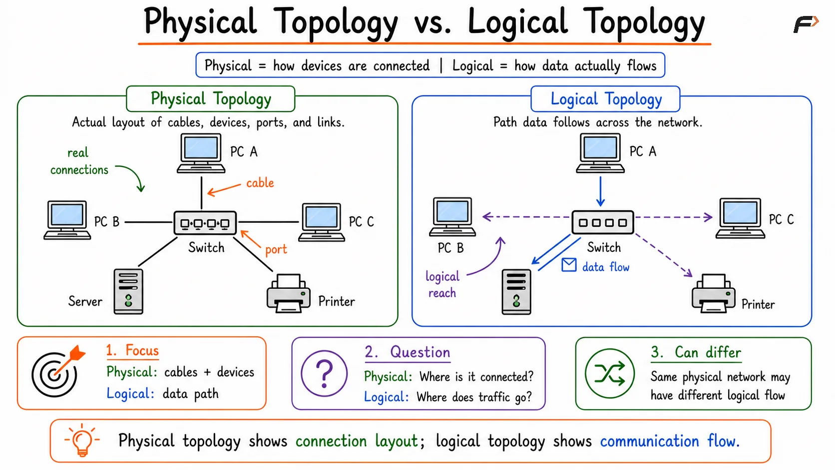 Comparison diagram showing physical topology as the actual layout of devices, cables, ports, and connections, while logical topology illustrates the path that data follows through the network between connected devices.