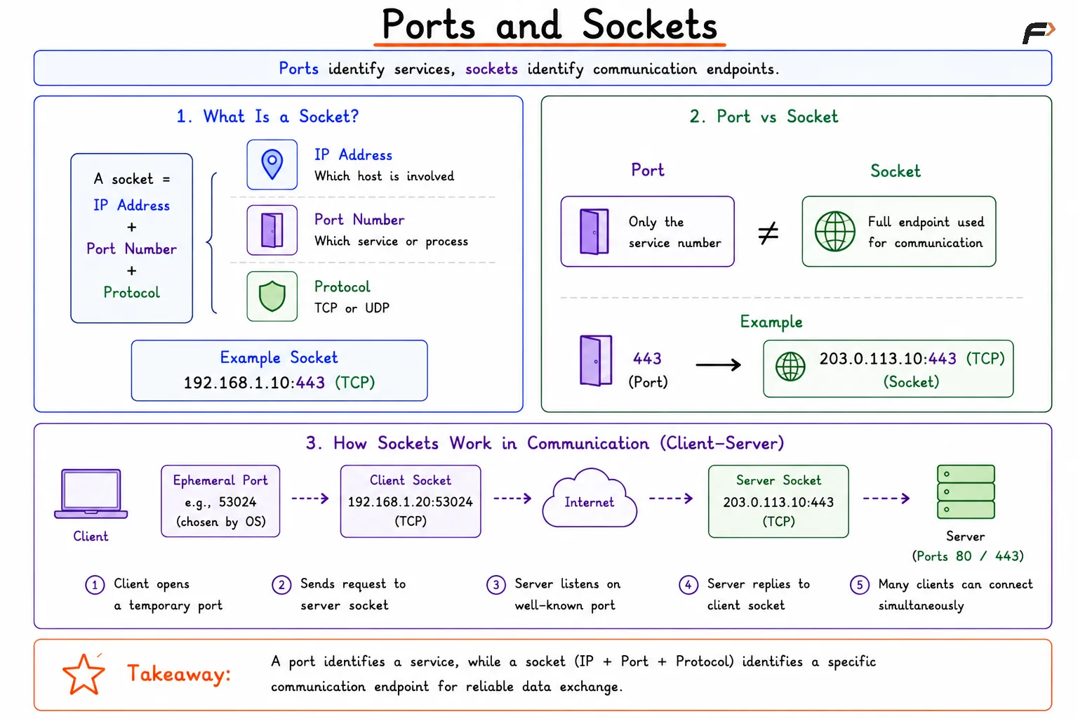 Ports and Sockets