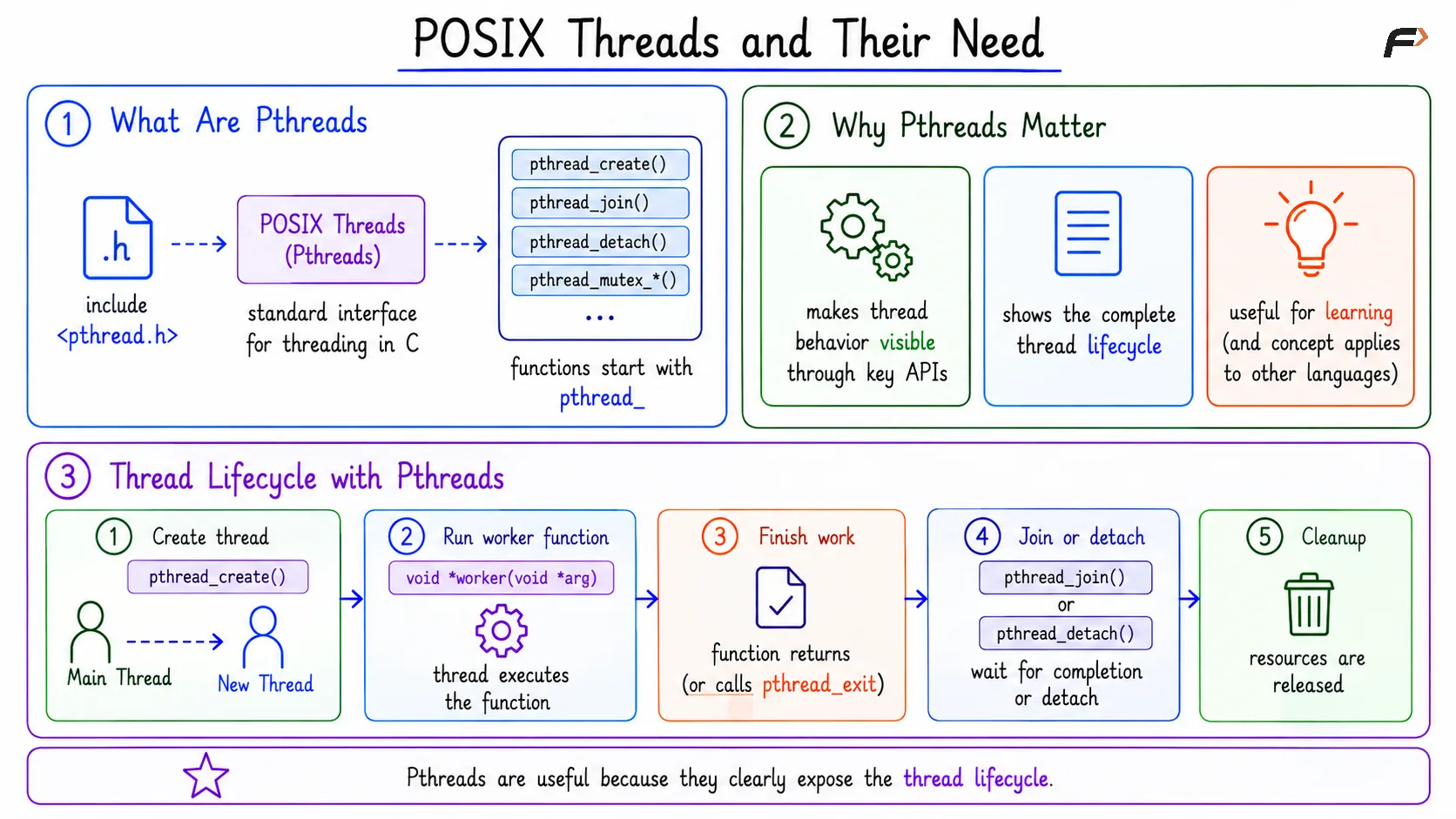 POSIX Threads and their Need