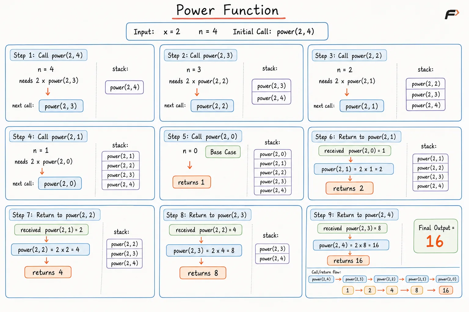 Power of X Naive Recursive Approach Dry Run.png