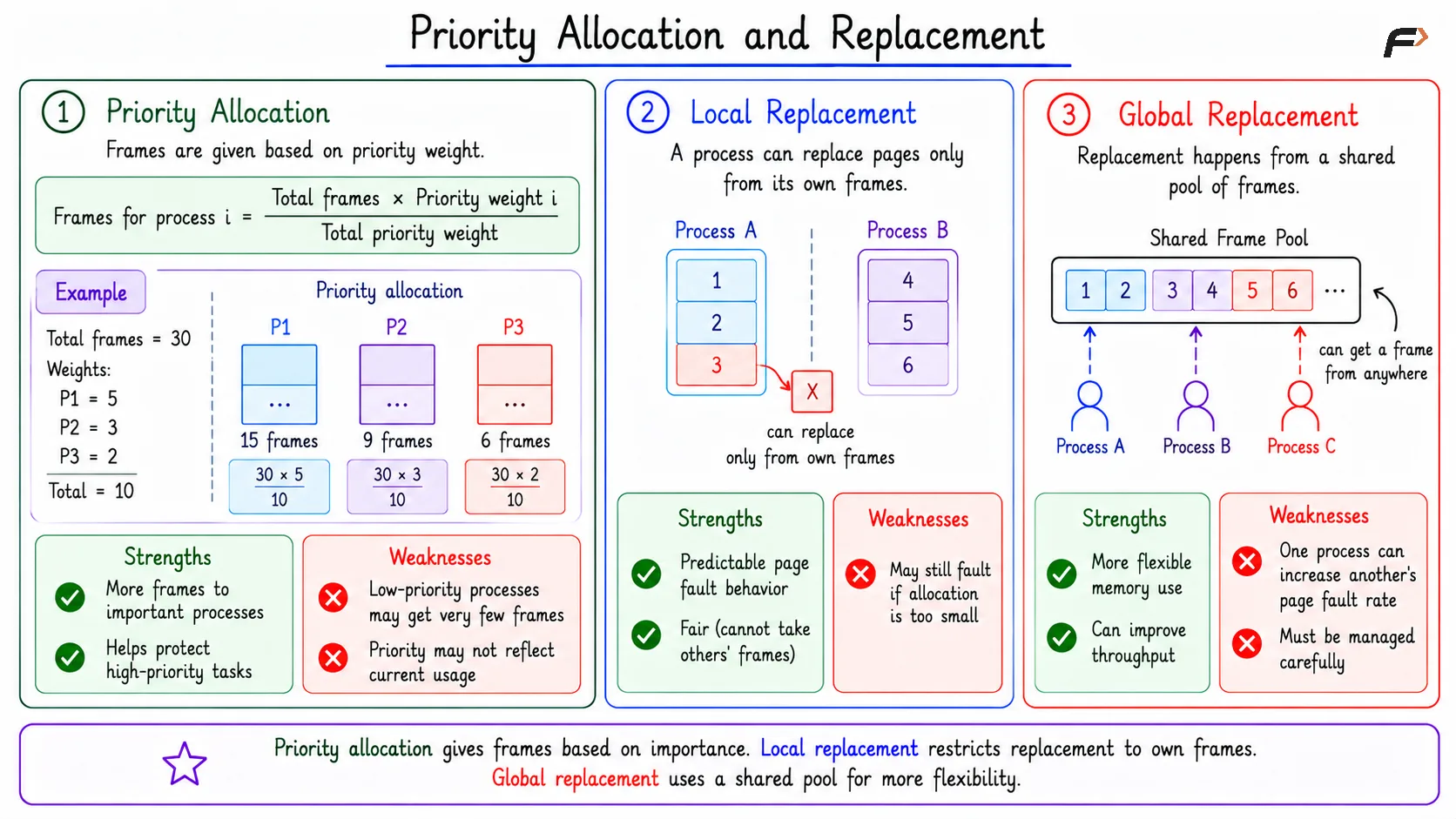 Priority Allocation and Replacement