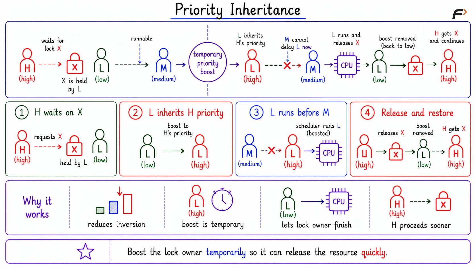 Priority Inheritance