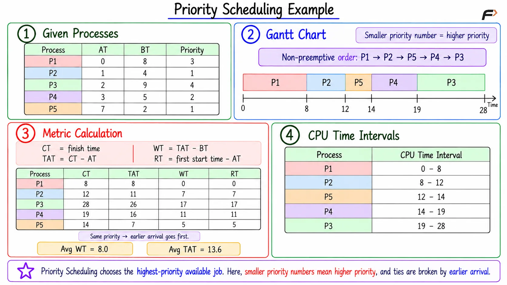 Priority Scheduling Example