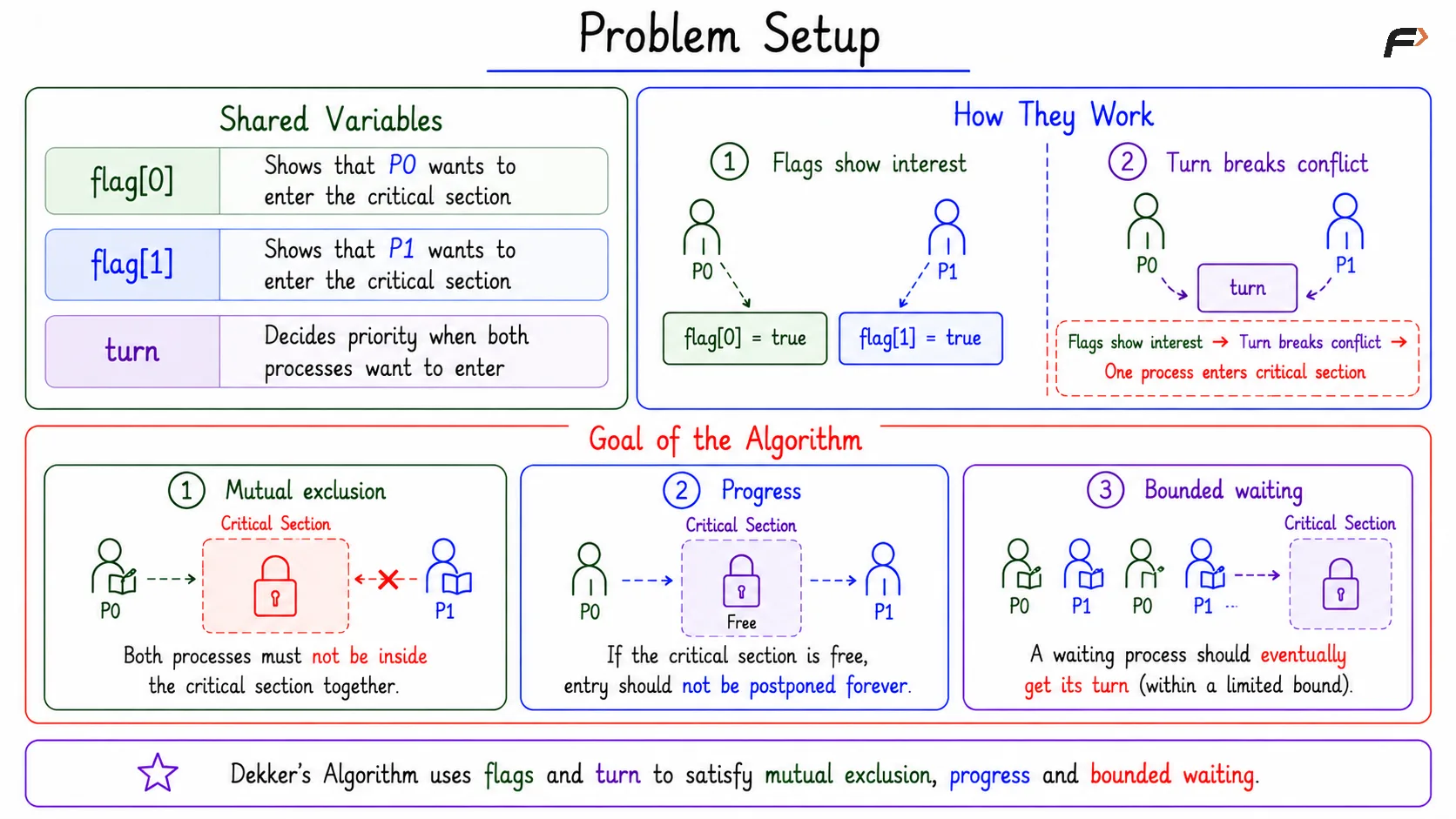 Problem Setup & Goal of the Algorithm